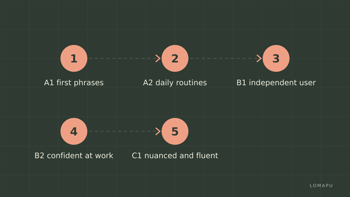 The CEFR ladder from A1 to C2