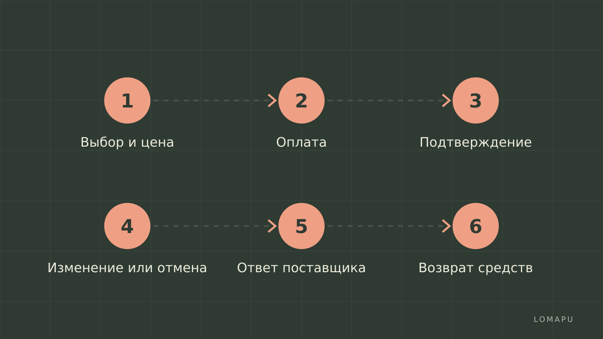 Путь от выбора до возврата денег