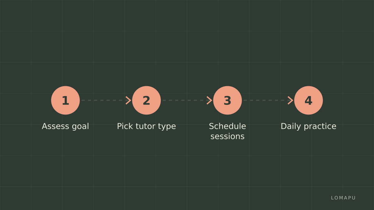 Quick plan steps