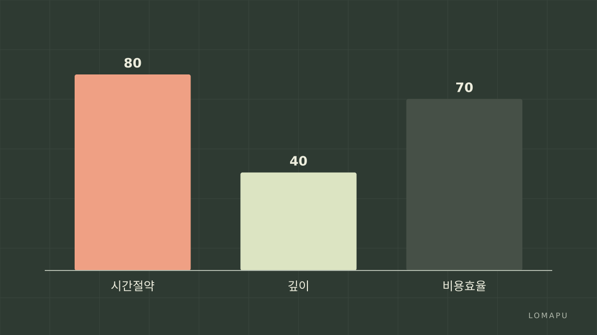 비교 지표