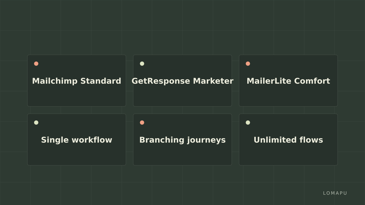Which tier turns automation on