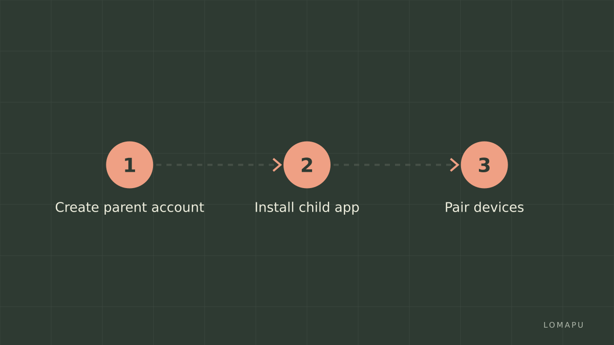 Login steps
