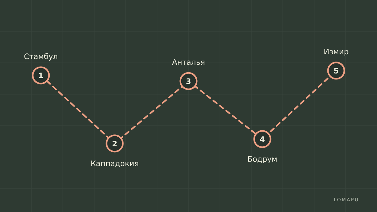 Типичный маршрут по Турции