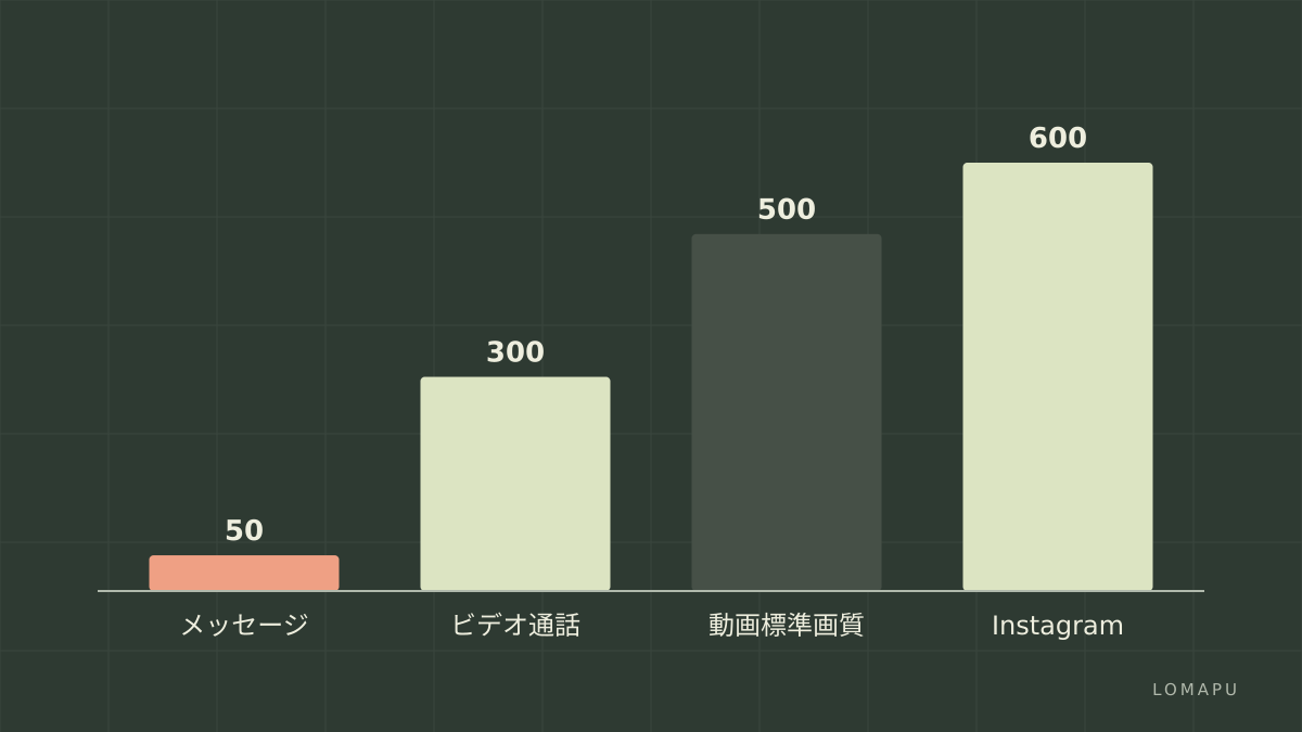 使い方別の一時間あたりデータ量(MB、Airalo公式ブログの目安)