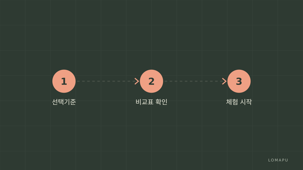 요약 단계