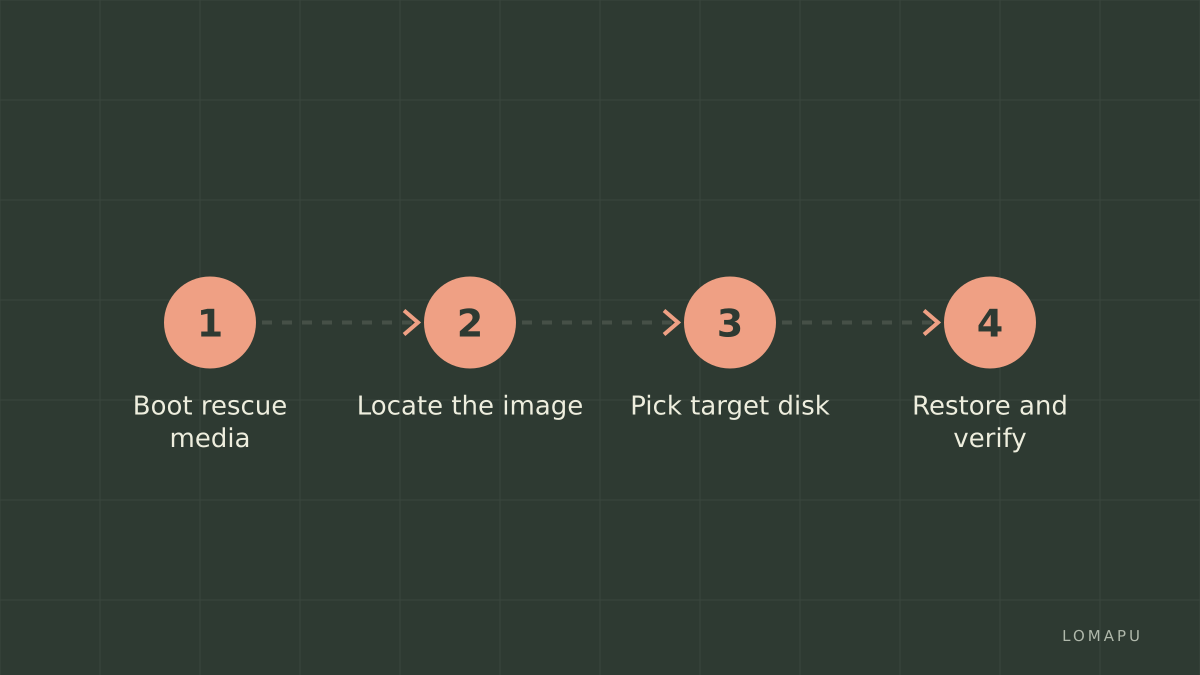 Disk failure restore path