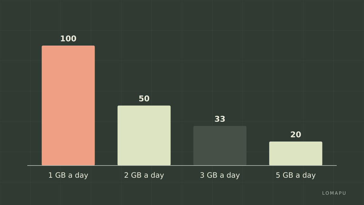 Cost per gigabyte falls as daily use rises