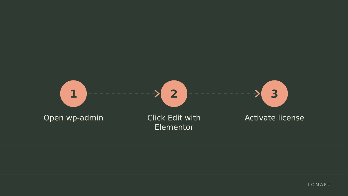 WP Admin login steps