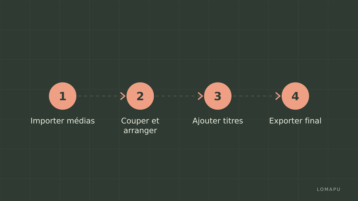 Flux de travail rapide