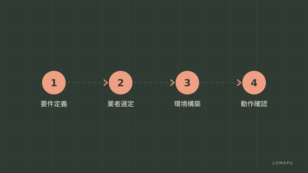 設定手順の流れ