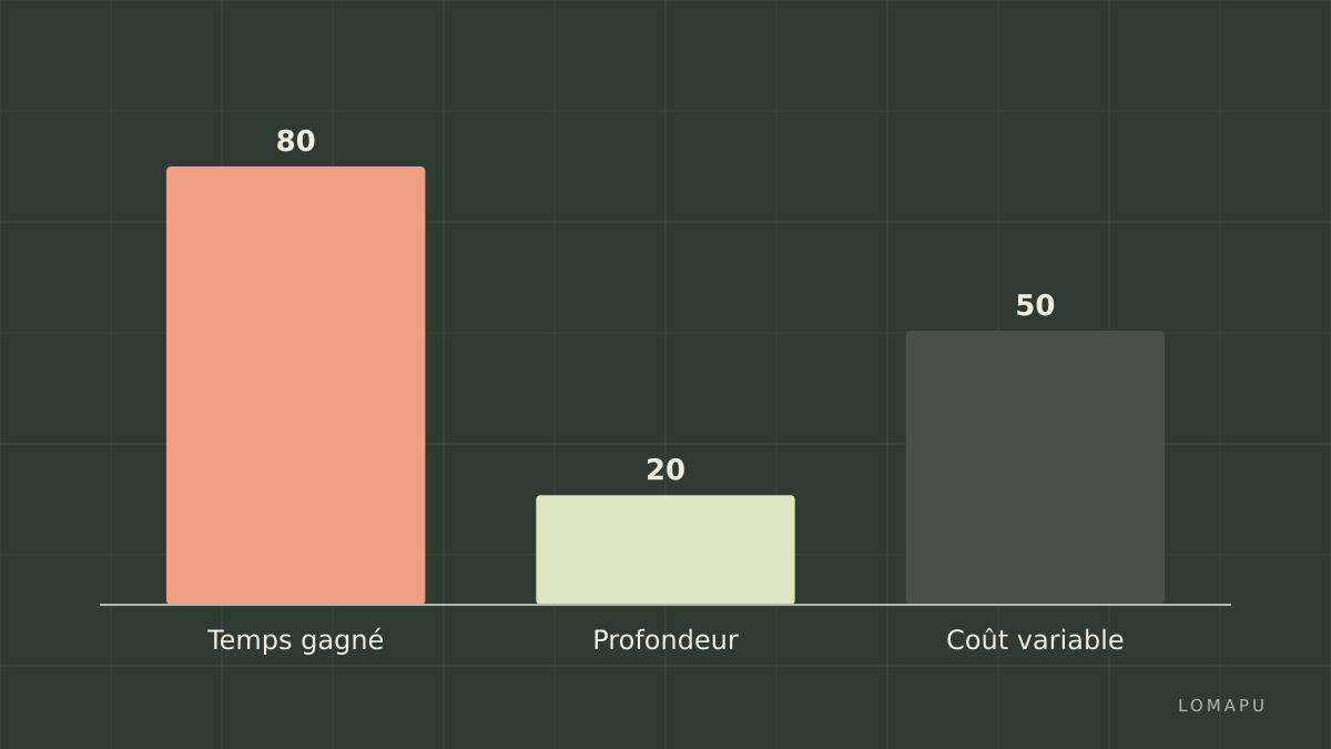 Comparaison rapide