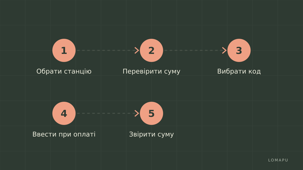 Як застосувати код ALLPOWERS