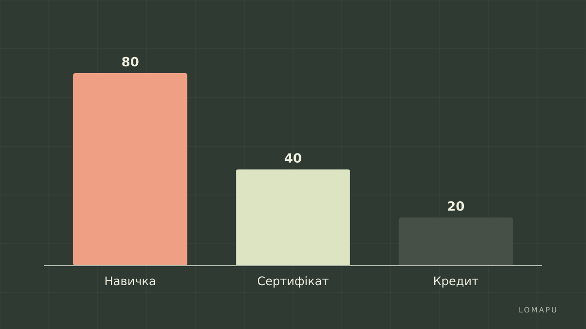 Навички і сертифікати