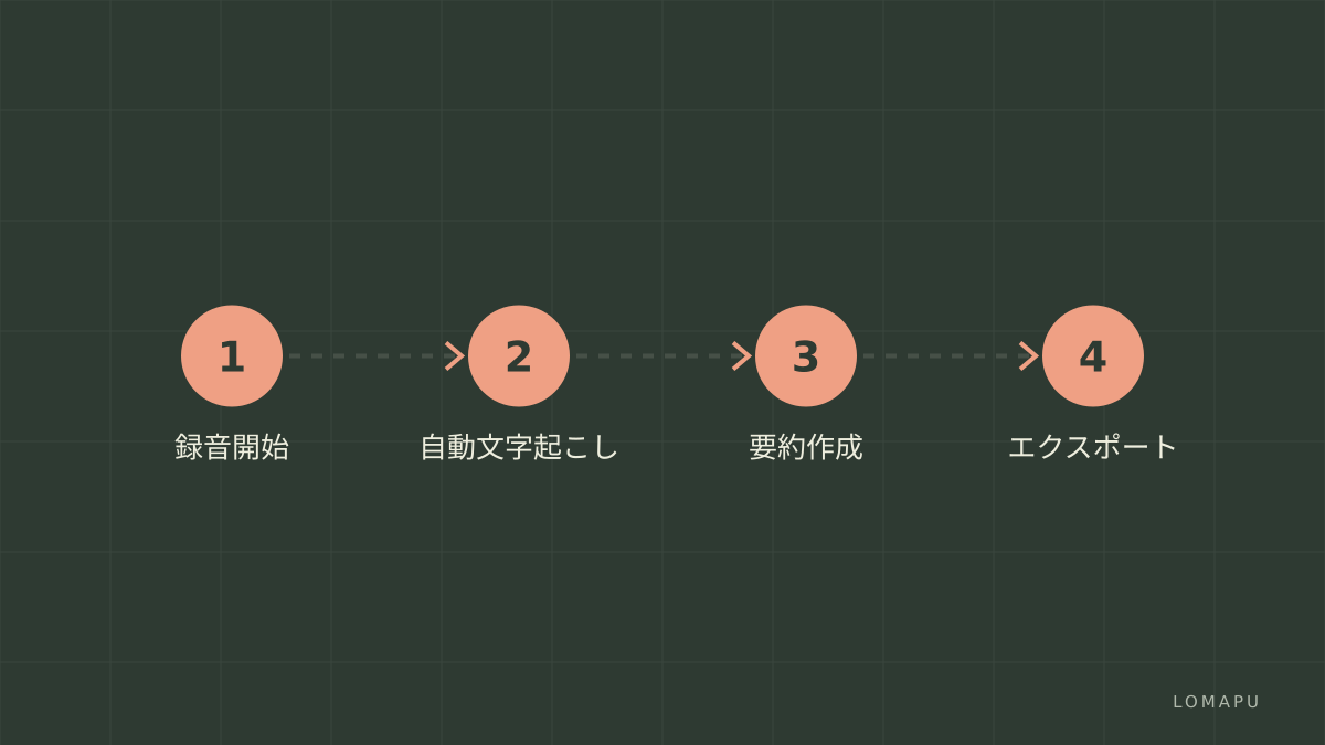 録音から議事録作成までの手順