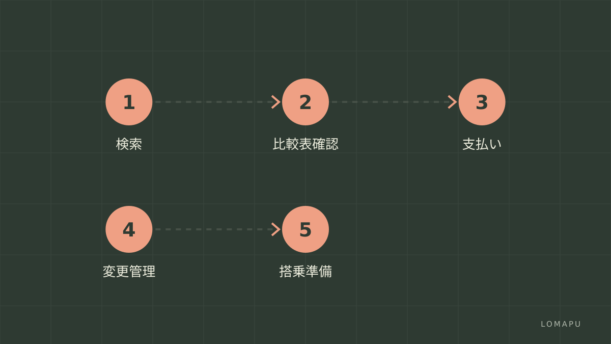予約手順