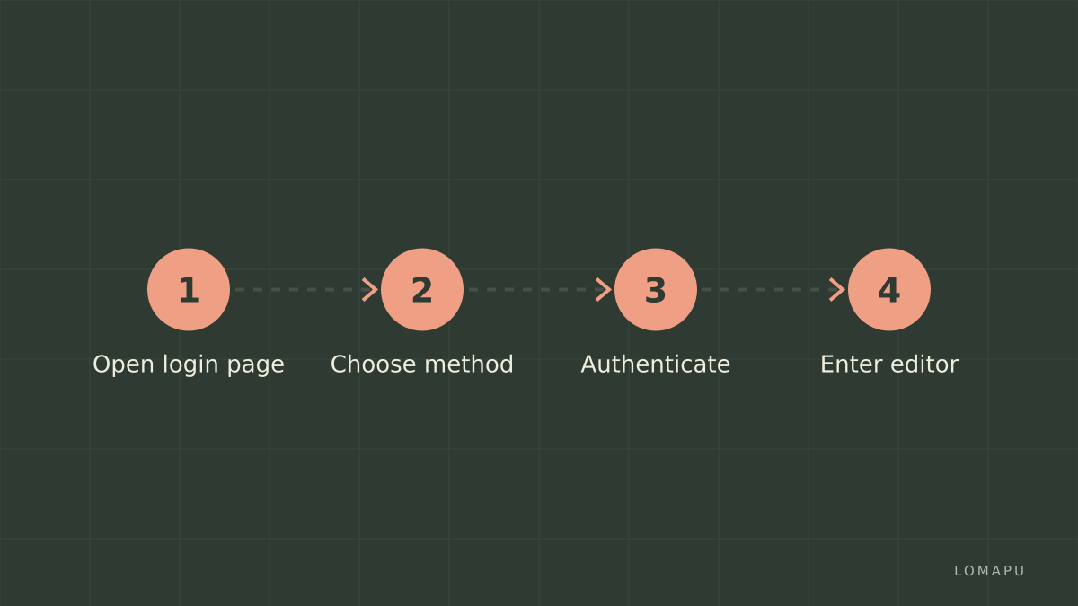 Login steps