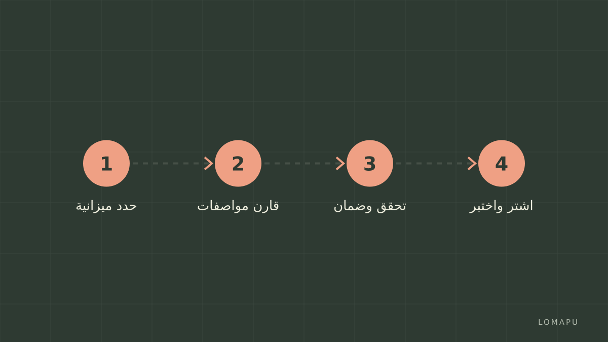 خطة خطوات الشراء