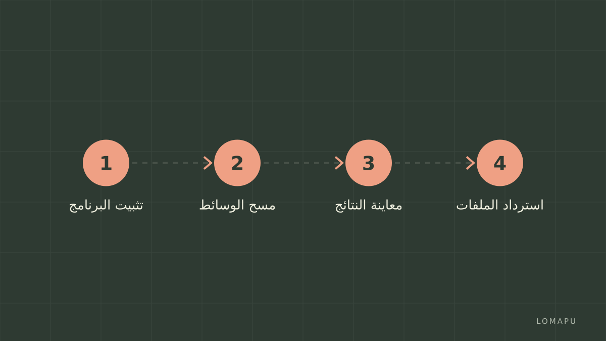 مراحل الاستخدام