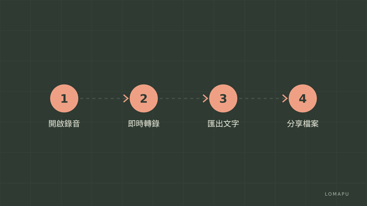 轉錄流程圖