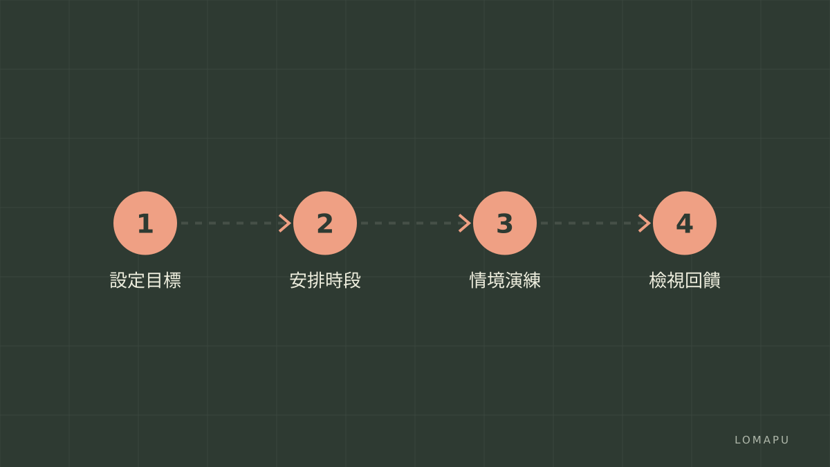 學習步驟示意圖