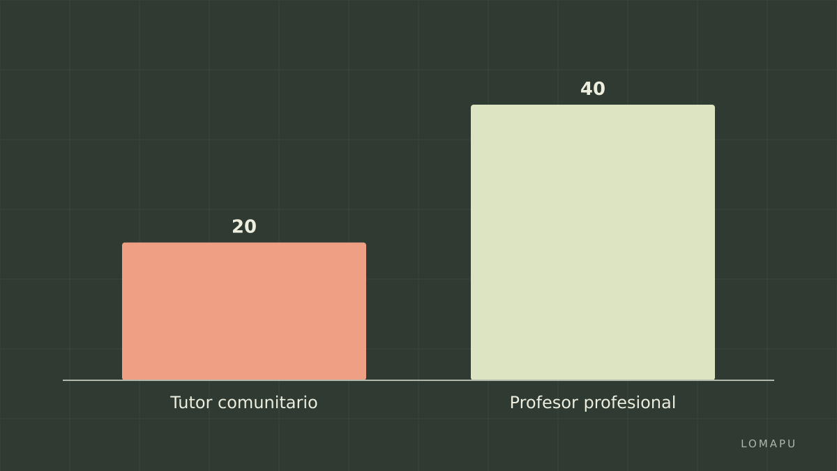 Franjas de precio por clase publicadas por italki, en dólares