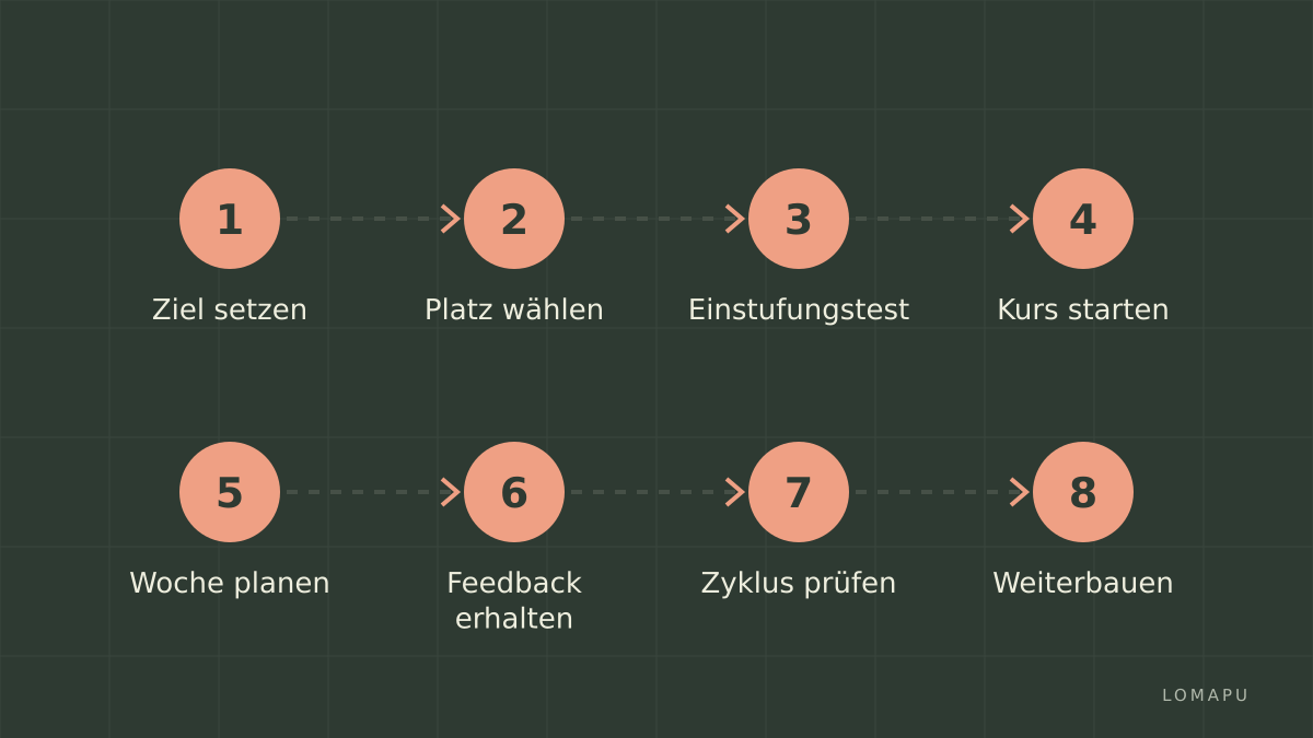 Ziele setzen|Testen|Starten|Feedback|Anpassen|Üben|Bewerten|Skalieren