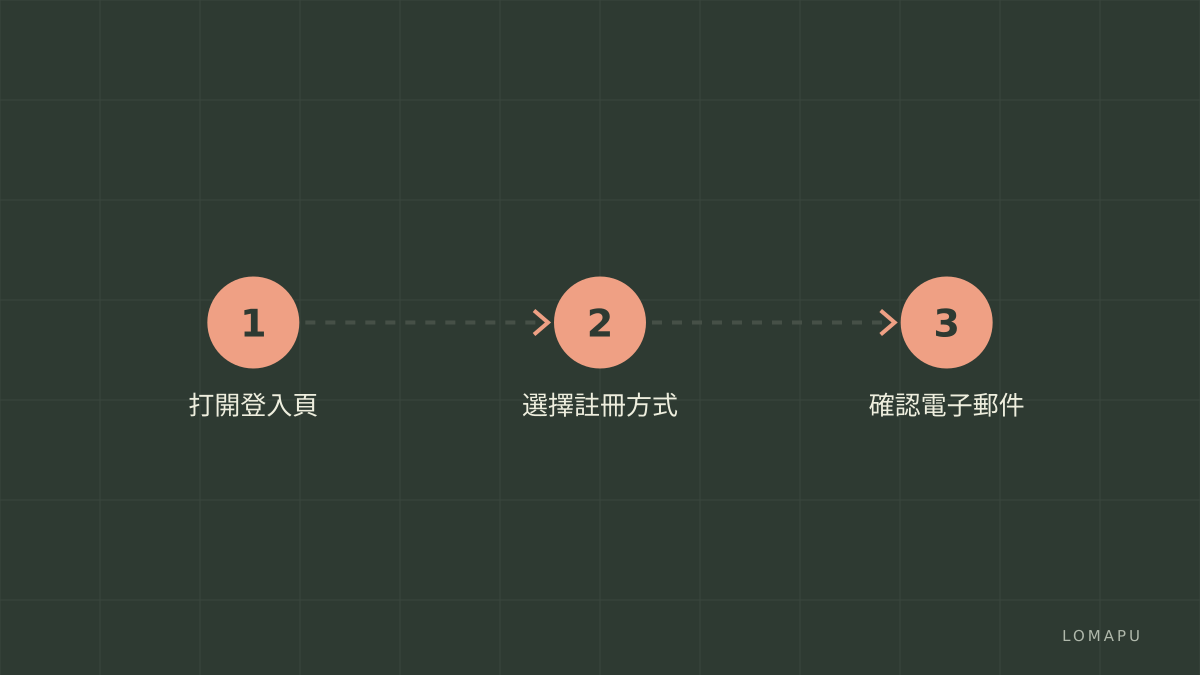 登入流程圖示