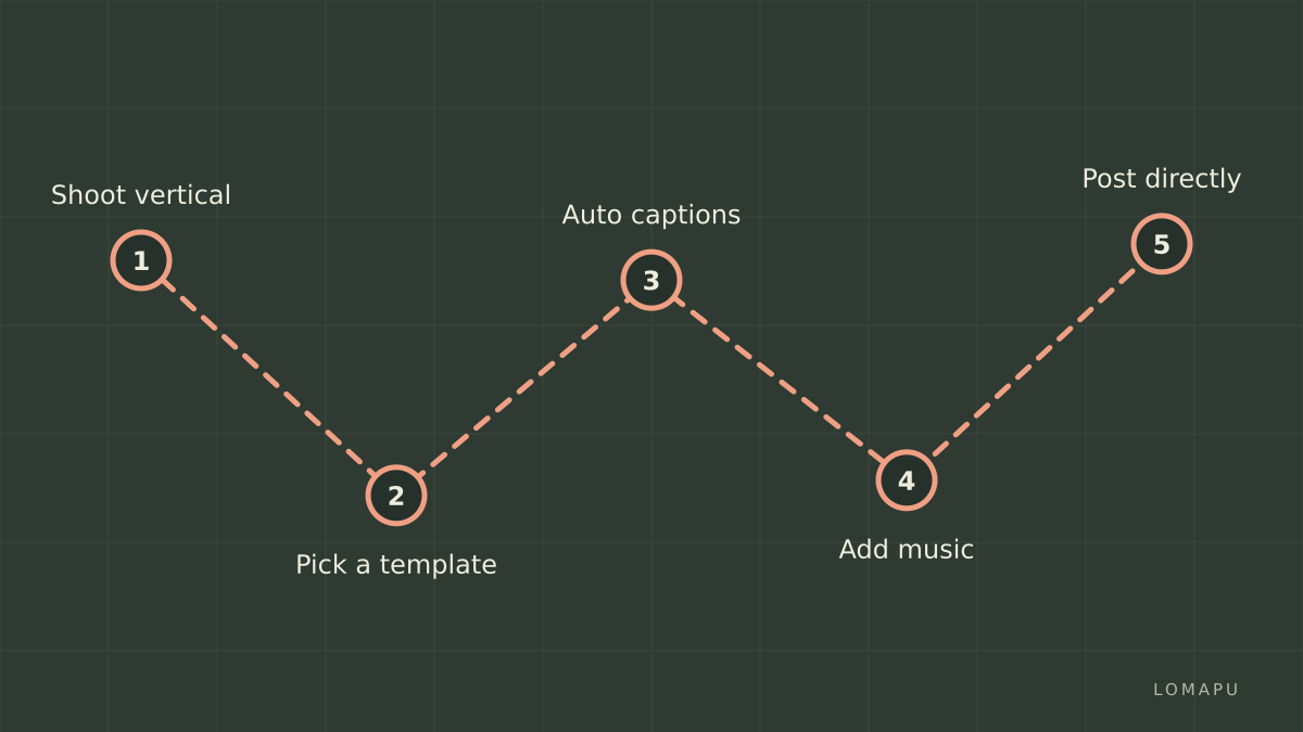 Mobile workflow