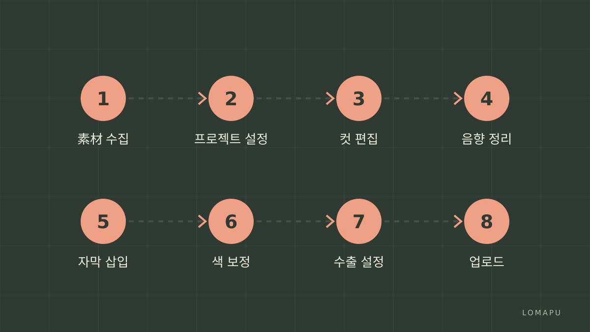 편집 단계