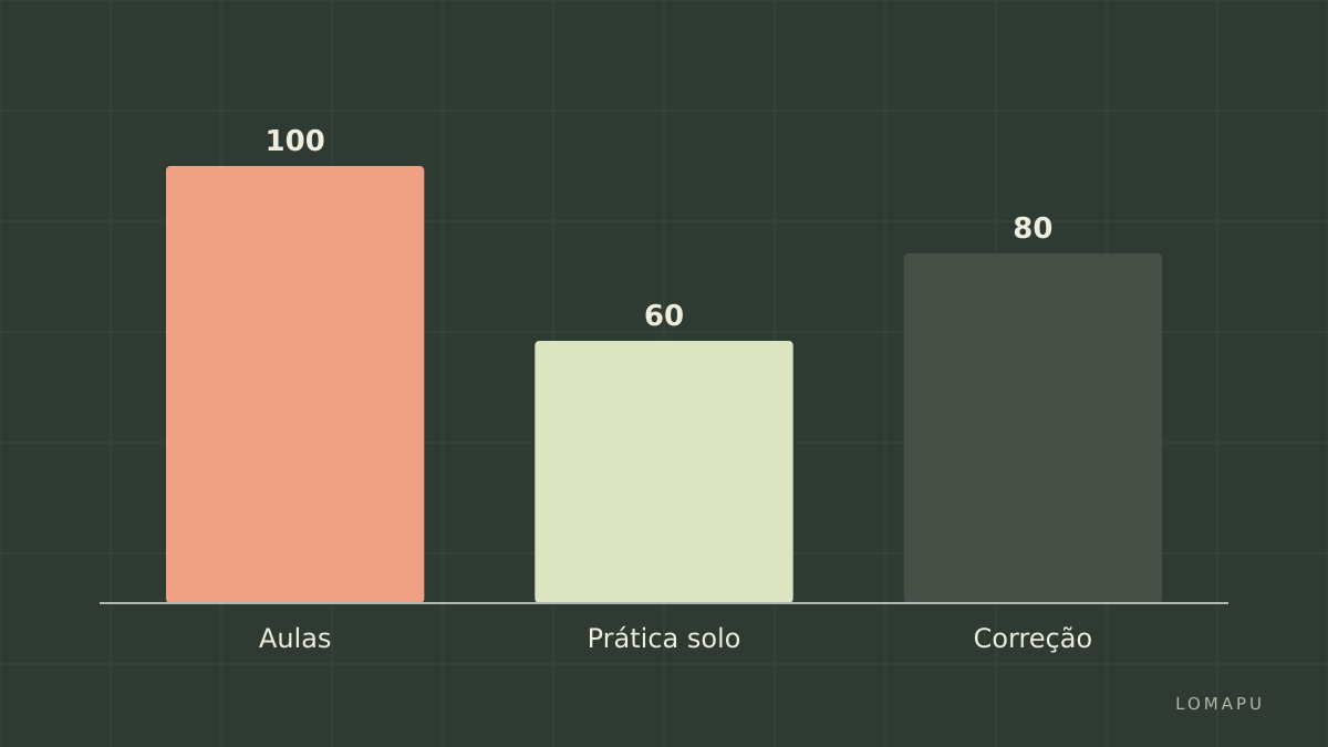 Atividades por semana