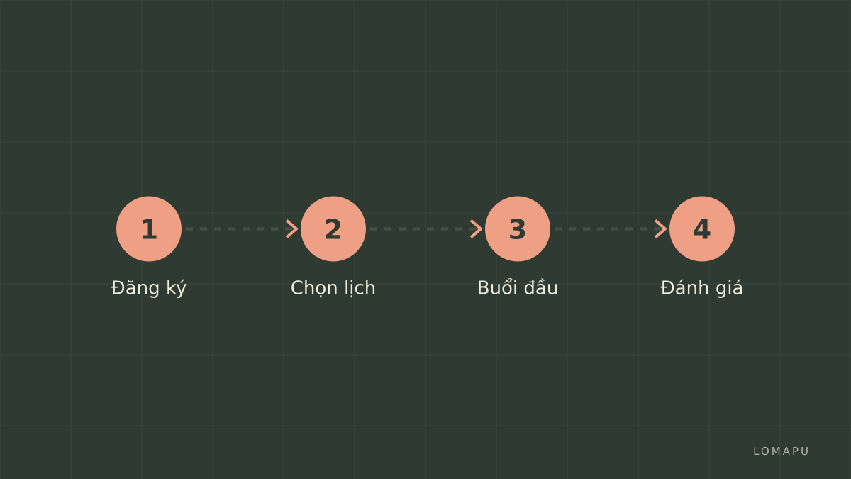 Lộ trình ngắn hạn