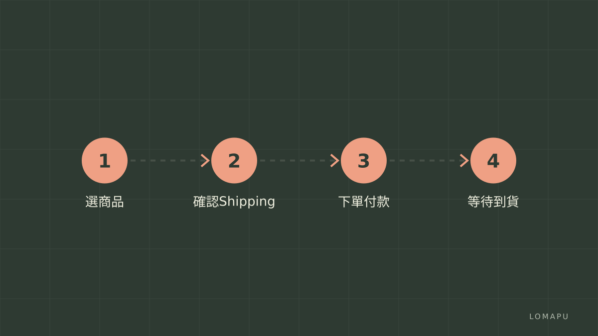 配送步驟示意圖