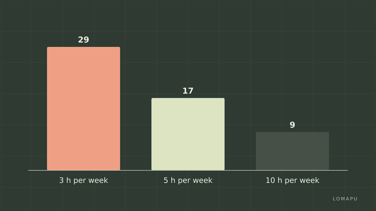 Months to B1 at three weekly schedules, Cambridge midpoint of 375 hours