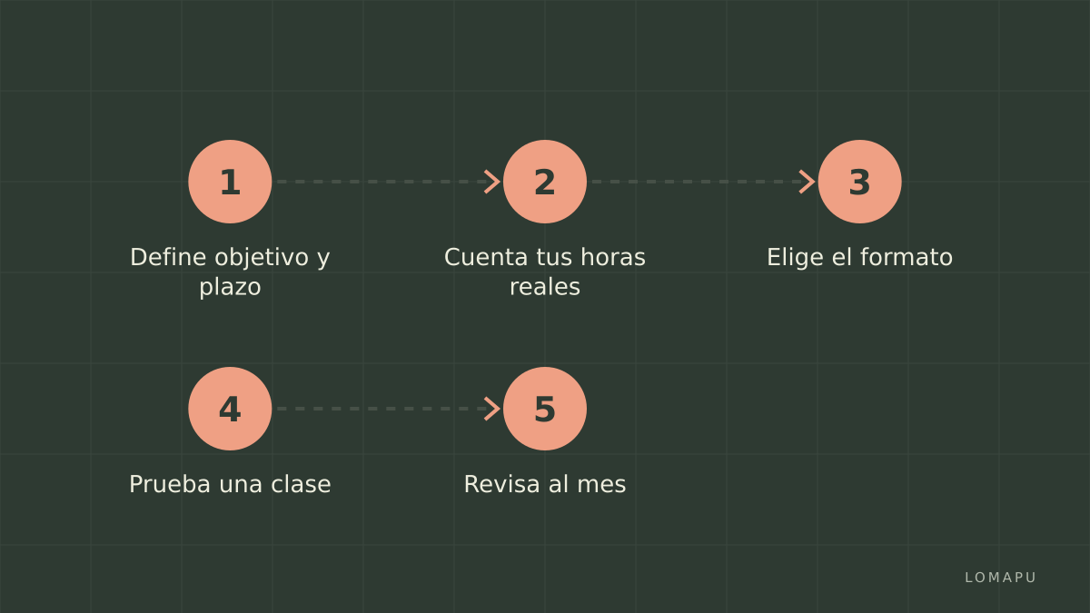 Ruta para elegir tu formato