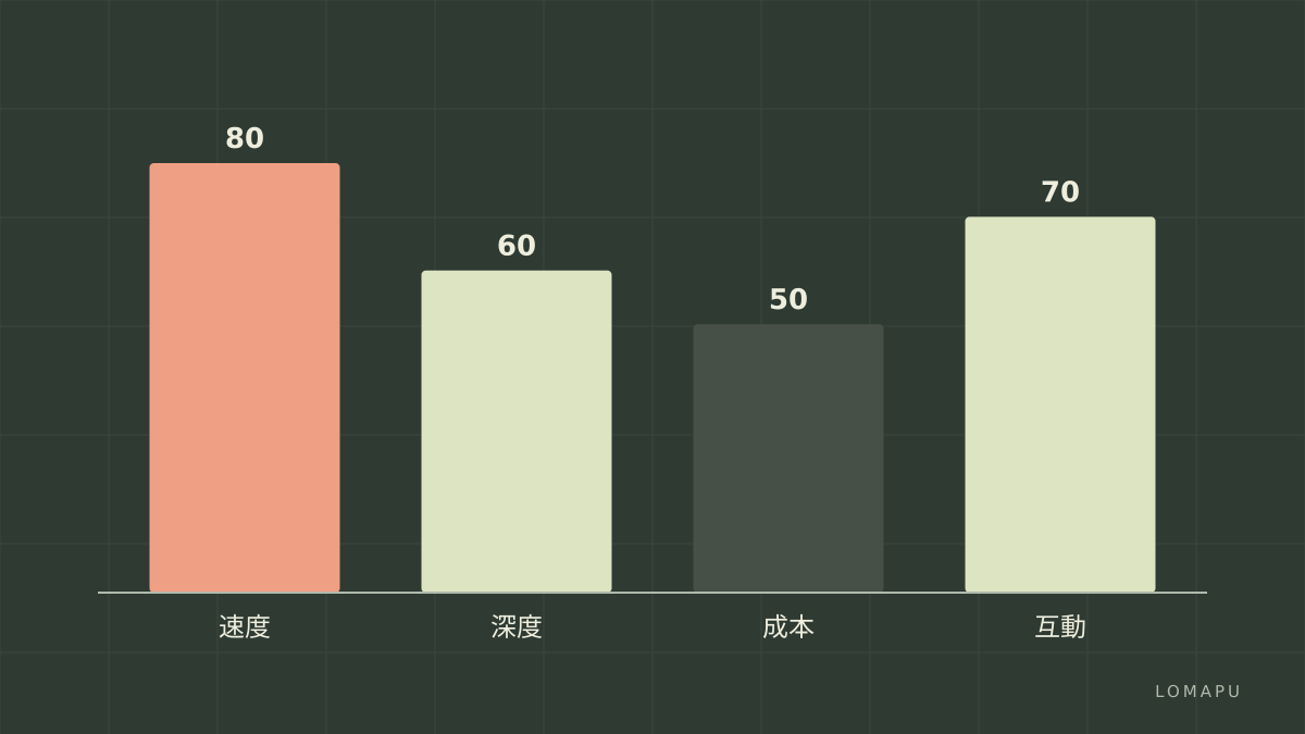 學習比較