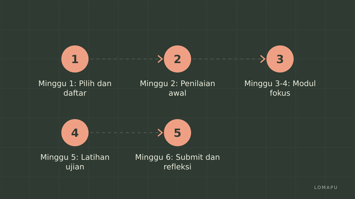 Rencana langkah 6 minggu
