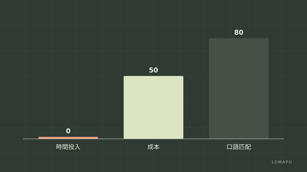 比較指標圖