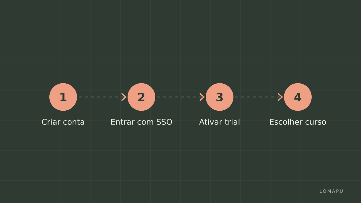 Fluxo de início