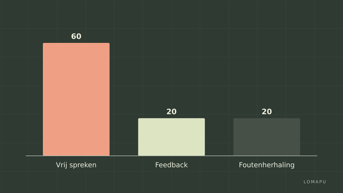 Oefentijd verdeling