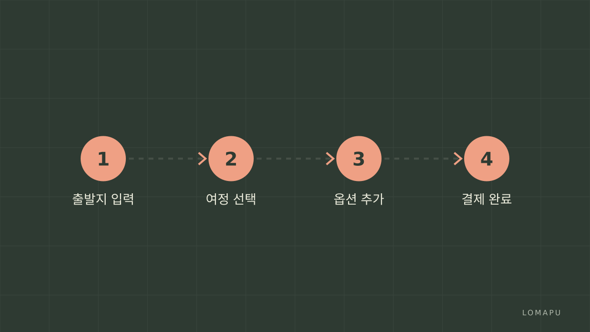 예약 단계 시각화