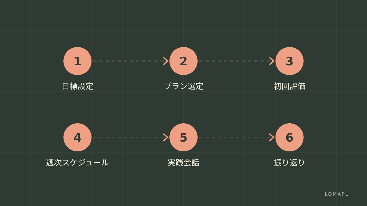 導入と学習の手順