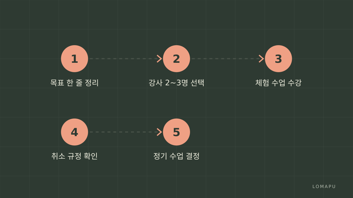 체험 수업 진행 순서