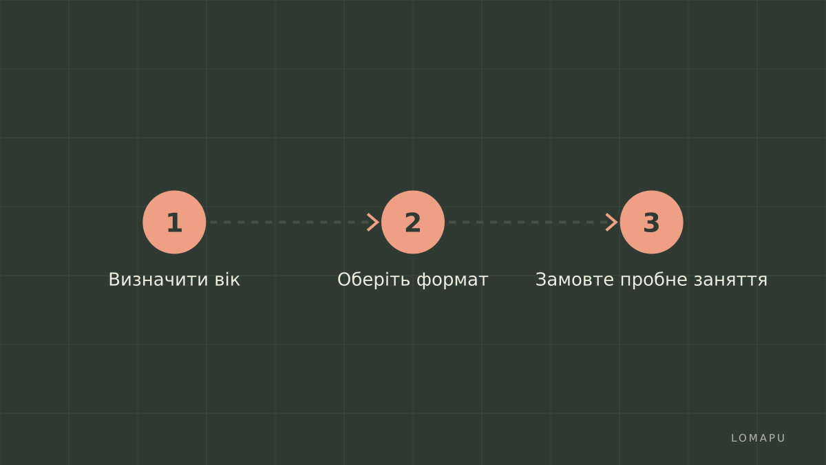 Кроки вибору