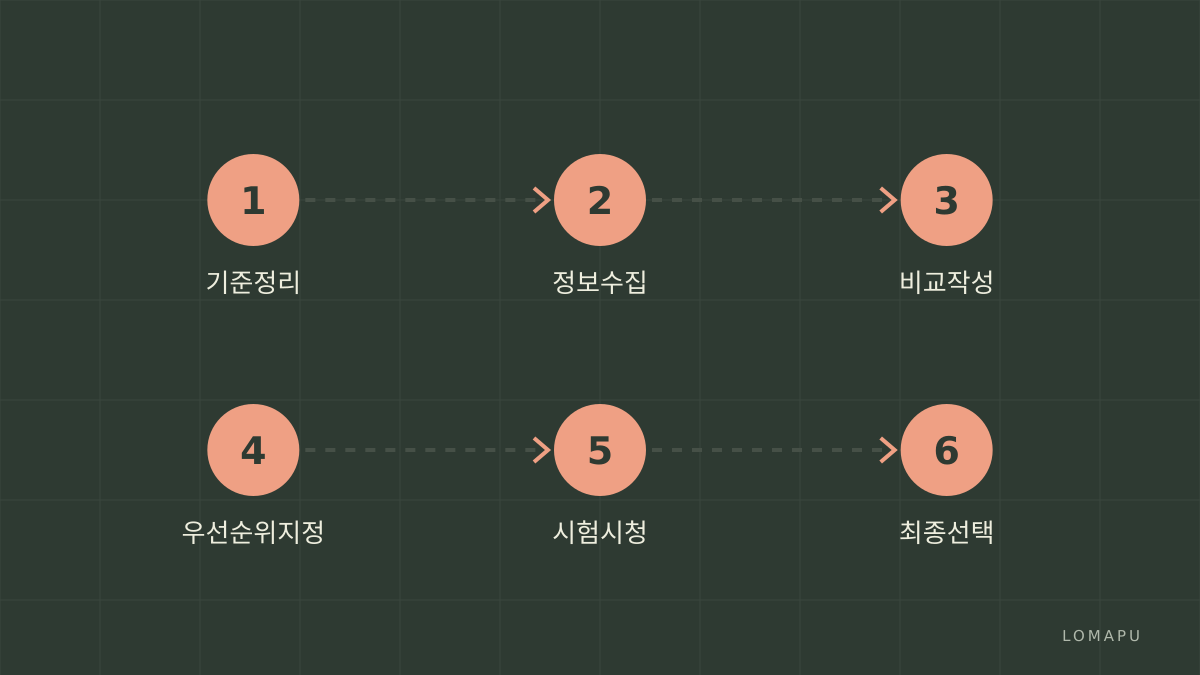 결정 단계