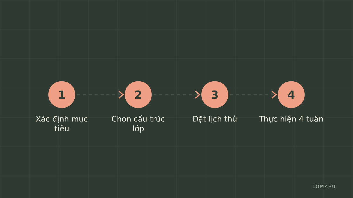 Các bước chính khi chọn dịch vụ