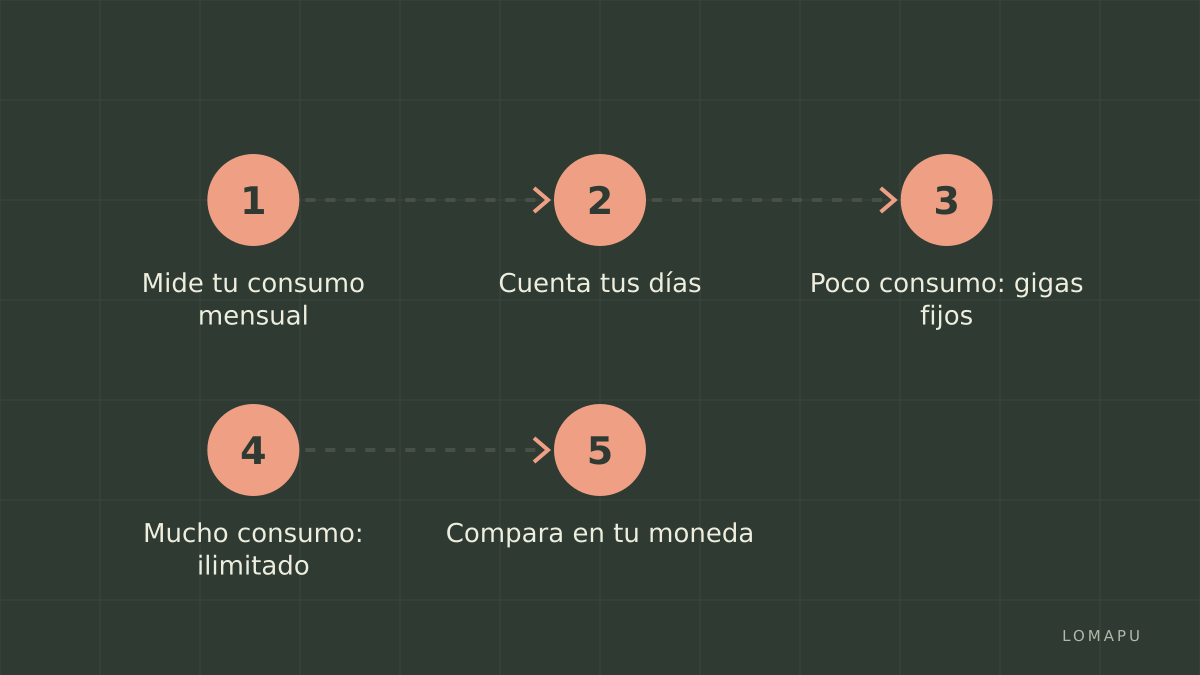 Cómo elegir entre Airalo y Holafly