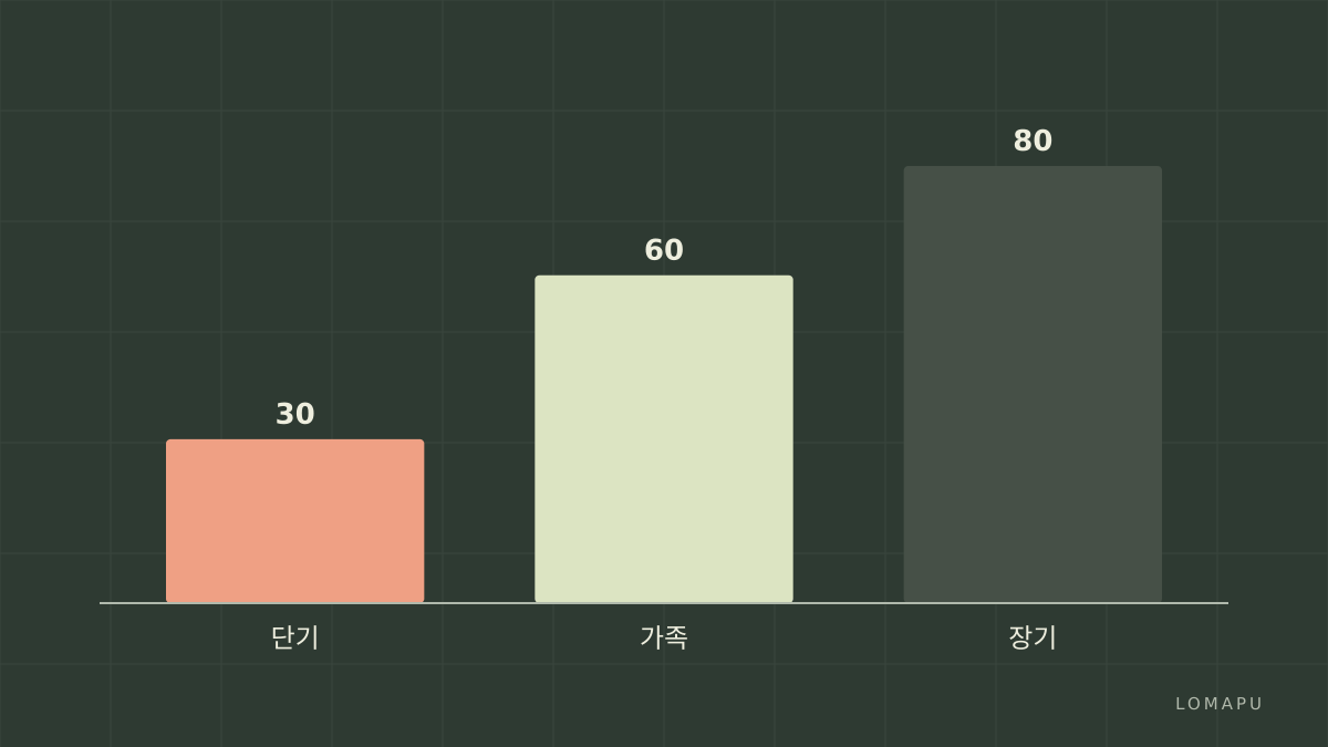여행 시나리오 결정도