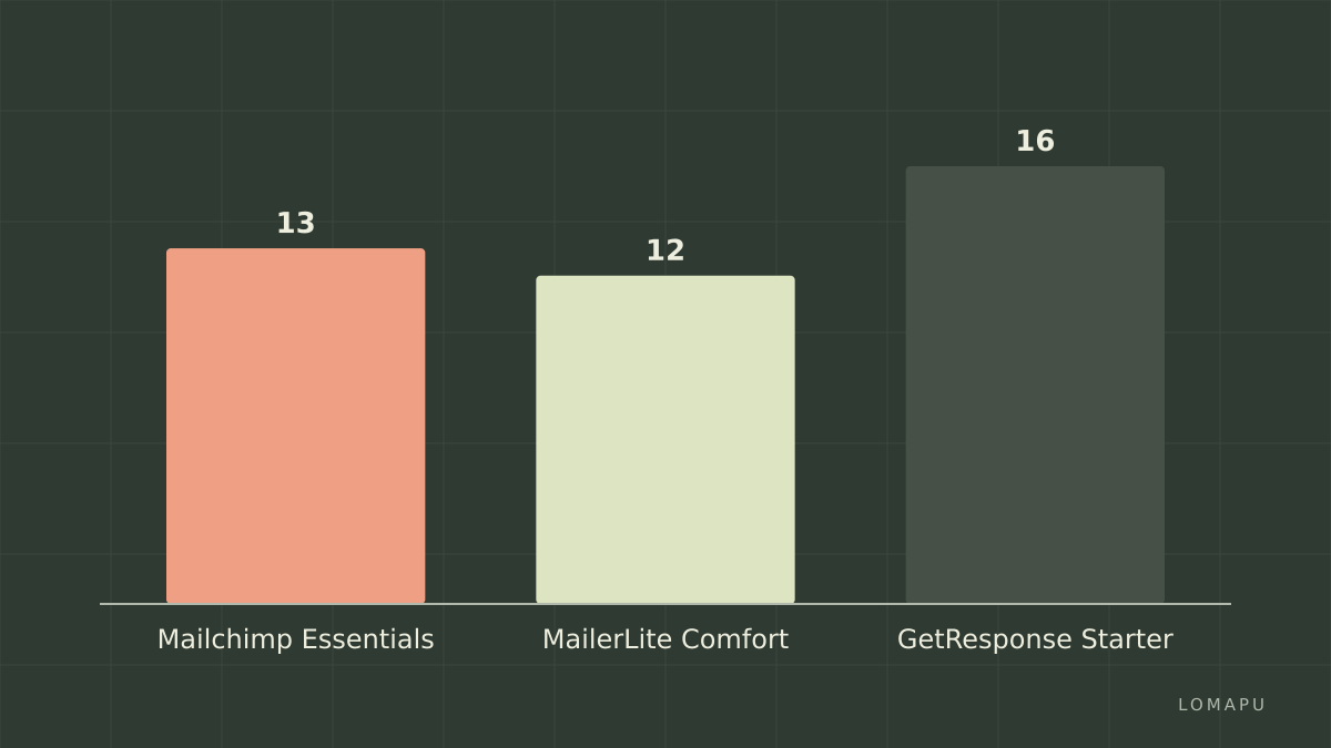 Entry paid plan, list price per month at the smallest tier (USD; GetResponse in EUR)
