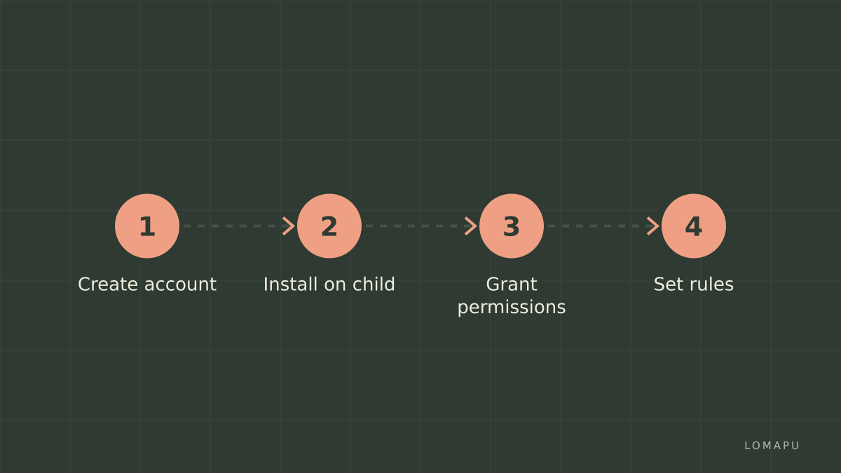 Setup steps