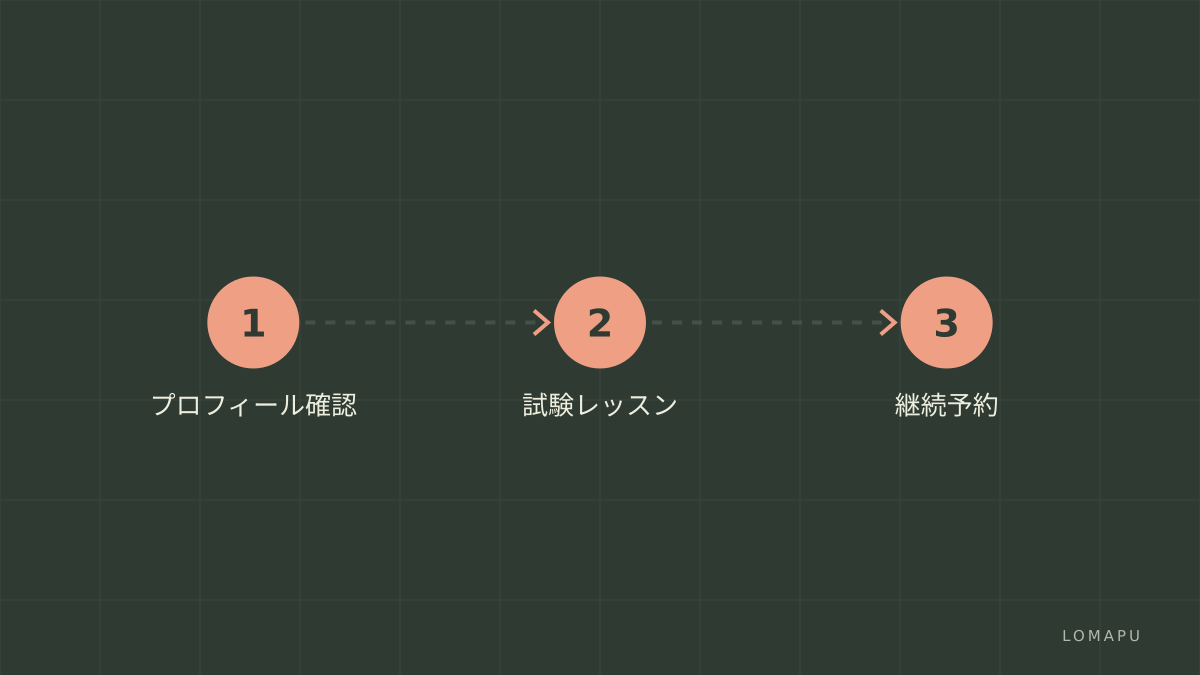 講師選びの手順